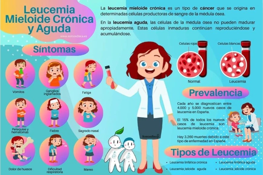 Explicación de lo es la Leucemia