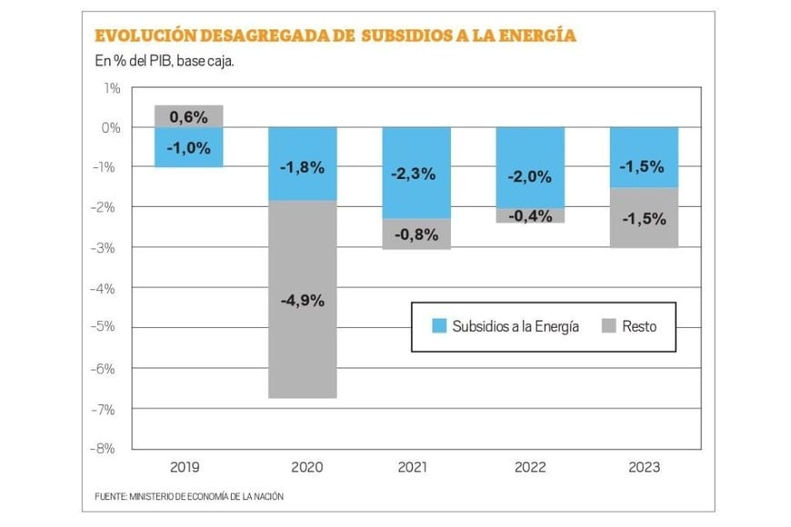 Evolución desagregada de subsidio a la energía.